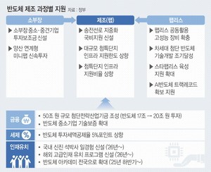 ‘반도체 골든타임’ 사수… 소부장·인프라·R&D·인력양성에 33조 쏟는다