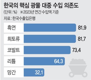 美·中 관세전쟁, 자원전쟁으로 확전… ‘핵심광물 66% 中의존’ 韓만 새우등