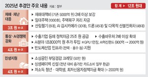 ‘최악’내수 살리기… 소상공인 지원 방점