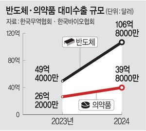 반도체 탑재 전자제품도 ‘관세 사정권’