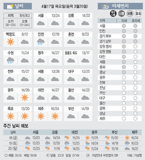 [날씨이야기] 4월17일 목요일(음력 3월20일)