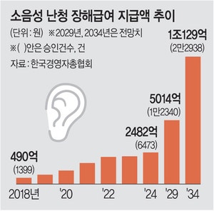 퇴직 25년 지났는데…‘난청’ 산재보상 논란
