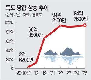 94억대 치솟던 독도 땅값…  4년 동안 제자리걸음 왜 ?