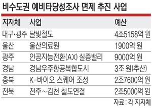 인구감소 지역 예타는 ‘그림의 떡’… “균형발전 발목”