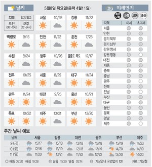 [날씨이야기] 5월8일 목요일(음력 4월11일)