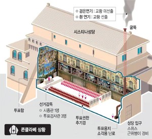 ‘흰 연기’ 언제쯤… 133명 추기경 집결 ‘콘클라베’ 오늘 개막