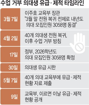 ‘의대생 유급’ 원칙대로 진행… “이달내 절차 끝낸다”