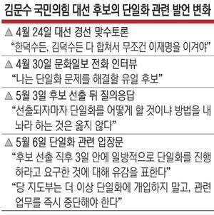 단일화 조금씩 말 바꾼 김문수 측… “당에서 존중 못받아” 격앙