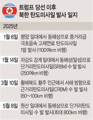 북한, 두달만에 또 탄도미사일 도발… 러 수출 겨냥한 듯