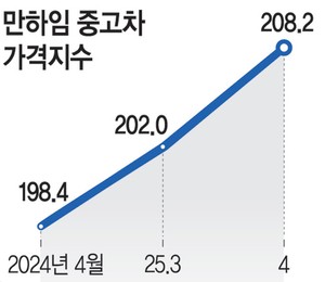“관세 공포”… 美 중고차값 18개월새 최고