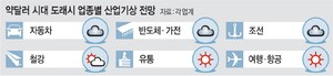 오락가락 환율리스크… “약달러땐 차·반도체 직격탄”