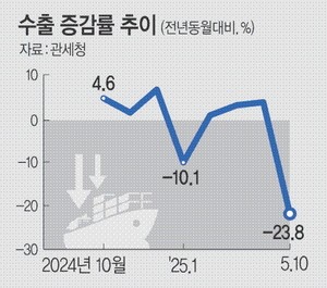 이달 수출 4년7개월만 최대 낙폭… 관세쇼크에 대미 수출은 30% 급감