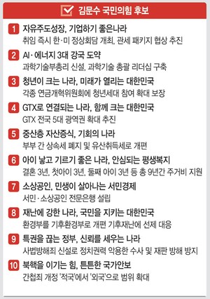 김문수 공약 ‘일자리’ ‘전국 GTX’ ‘핵잠수함’