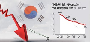 식어가는 경제엔진… 한국 경제, 2040년대엔 역성장이 뉴노멀