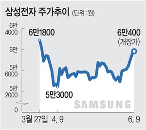 반도체 훈풍·정책 기대감… 삼성전자 74일만에 장중 ‘6만 돌파’