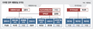 ‘97세대 비서실장’ 아래 ‘86세대 정무수석’… 격식 깨는 실용주의 인사