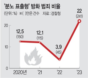 ‘화풀이 방화’ 급증… 5건 중 1건은 불만·보복 이유