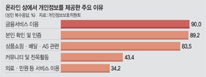 개인정보 제공 이유는… 금융서비스·본인확인·상품쇼핑 順[Who, What, Why]