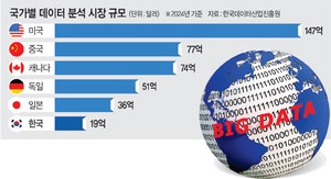 ‘AI연료’ 데이터시장 뒤처진 韓… 美의 7분의 1, 中 4분의 1 불과