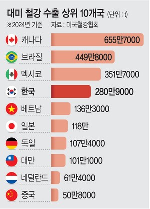 美·멕시코도 ‘철강 합의’ 임박… 일정 수입량까지는 관세 면제