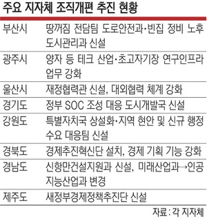 AI·신재생 부서 강화… 전국 지자체 ‘새정부 맞춤’ 조직개편