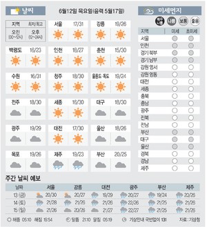 [날씨이야기] 6월12일 목요일(음력 5월17일)