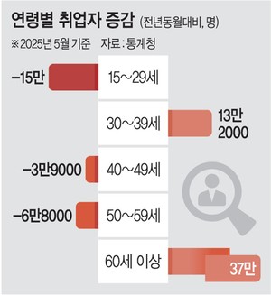20·40·50대 모두 일자리 감소… 30대 취업증가는‘긍정적’
