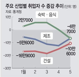 숙박·음식업마저…내수침체에 주요업종 ‘고용한파’