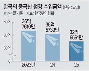 중국산 철강 수입 3년새 10%↓… 중국 ‘감산’· 한국 ‘반덤핑 관세’ 영향