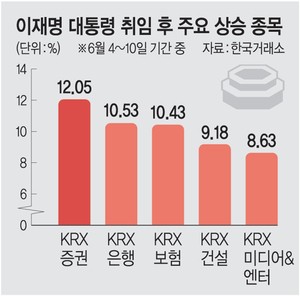 금융주, 새정부 들어 10% 상승… 외국인, 이달 4조 순매수