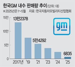 GM, 미국 투자 늘리며 한국선 몸집 줄이기