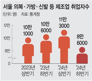 고사위기 ‘K패션 뿌리’… “서울 봉제업 5년뒤 붕괴”