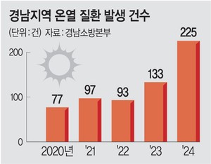 빨라진 여름… 경남, 온열질환 선제대응