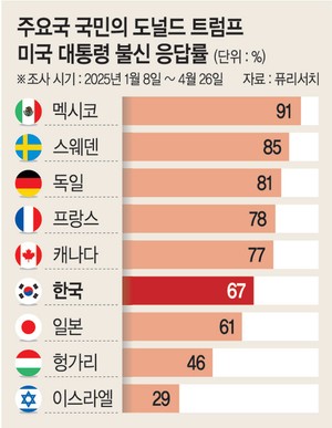 멕시코 91 · 스웨덴 85 · 독일 81% “트럼프 불신”