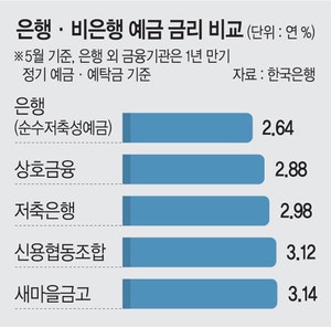 ‘예금보호 1억’ 으로 올려도… 2금융권 “머니무브 없을 것”