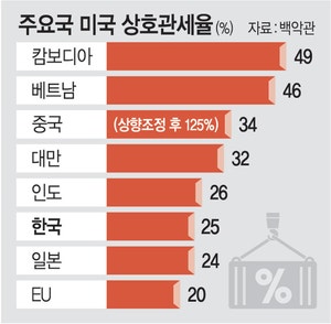 일본 때린 트럼프… 한국 겨냥 관세위협 더 세질듯