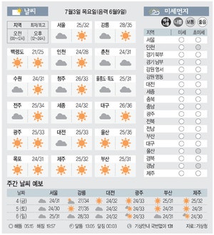 [날씨이야기] 7월3일 목요일(음력 6월9일)