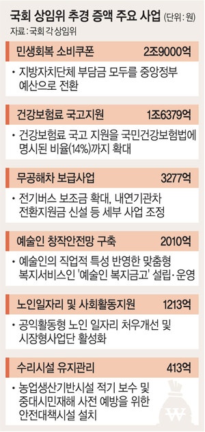 민생쿠폰 2.9조원 증액… 추경, 규모 더 커진다