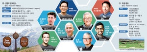 이재용은 선밸리·최태원은 구글캠프… CEO의 여름, 세계 거물들과 ‘핫한 만남’