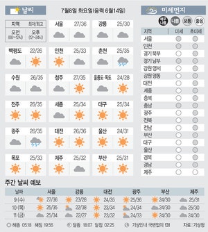 [날씨이야기] 7월8일 화요일(음력 6월14일)