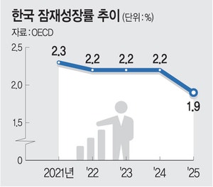 OECD, 한국 잠재성장률 1%대 첫 언급