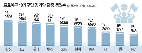 465경기만에 800만 <b>관중</b>… 폭염도 이긴 야구사랑