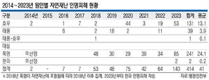 폭염, 자연재난 가운데 ‘사망자 수 최다’… 올 벌써 작년의 3배 넘어[데스크가 만난 사람]