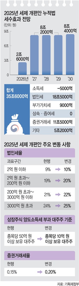 법인·금융권서만 5년간 28조 증세…‘AI 산업’에 쏟는다