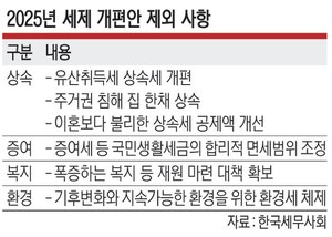 ‘상속·증여세 완화’ 쏙 빼 놓은 세제개편안… “국민요구 외면” 비판