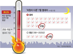 +3도… 서울 열대야 ‘선’ 넘었다
