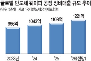 반도체 장 비도 AI 타고 ‘빅뱅’