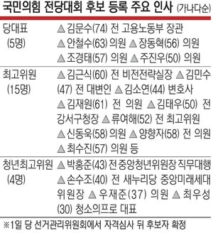 국힘 최고위원 후보 ‘중진 실종’… ‘강성’만 가득한   전대