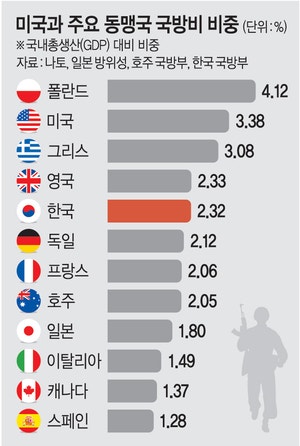 미국 압박에 늘어나는 안보비용… 정부 ‘묘수 찾기’ 골몰