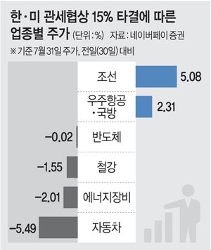 업종별 관세 불확실성·세제 개편안 겹치며 ‘팔자’